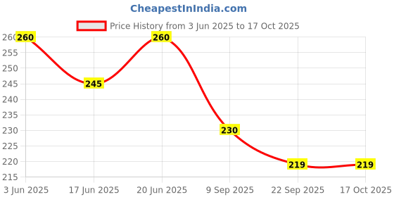 flipkart.com happy baby Clear Silicone Plastic Easy Squeeze Medicine Dropper Pipette(multicolor) pack-4- silcon with plastic happy baby Price History Graph from 3 Jun 2025 to 16 Oct 2025