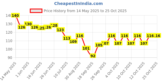 flipkart.com ditya crafts Clear Tranparent Stones for resin Crushed Glass Mirror for frame art & craft etc Regular Asymmetrical Crystal Stone ditya crafts Price History Graph from 14 May 2025 to 24 Oct 2025