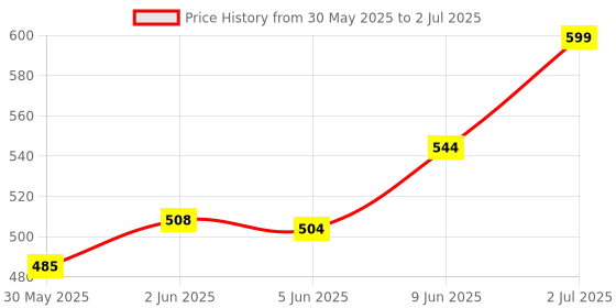 flipkart.com oceansdrop Clear (Transparent) Heavy Duty Double Standard Filter Housing for Water Filters Solid Filter Cartridge oceansdrop Price History Graph from 30 May 2025 to 2 Jul 2025