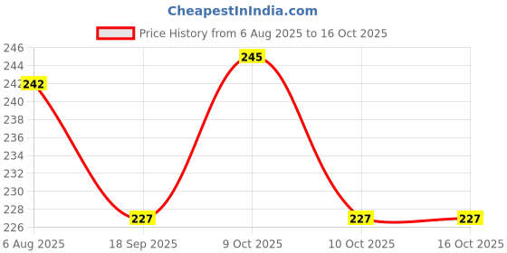 flipkart.com bookford Clear Transparent Paper Clipboard Drawing/Writing/Exam board with Clip & Elastic bookford Price History Graph from 6 Aug 2025 to 16 Oct 2025