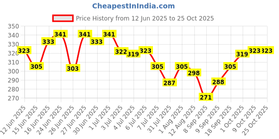 flipkart.com tanvi27 Clear transparent shiny gel nail polish with nail tips tanvi27 Price History Graph from 12 Jun 2025 to 24 Oct 2025
