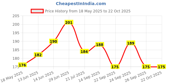 flipkart.com istar Clear Transparent Soap Dish with Tooth Brush Holder Corner (PACK OF 1) Plastic Wall Shelf istar Price History Graph from 18 May 2025 to 21 Oct 2025