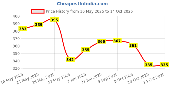 flipkart.com dwiti enterprise Clear Umbrella, Wedding Style Auto Open Stick Umbrella, Large Canopy J Hook Umbrella dwiti enterprise Price History Graph from 16 May 2025 to 14 Oct 2025