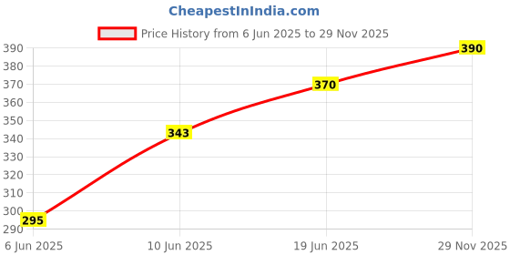 flipkart.com vega Clear Visor for Crux, Crux DX and Crux OF all models Motorbike Helmet vega Price History Graph from 6 Jun 2025 to 29 Nov 2025
