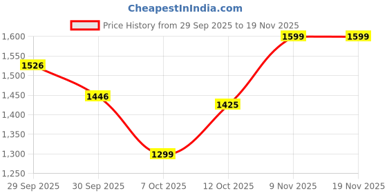 flipkart.com fizzy whey Clear Whey Protein Isolate + Electrolytes |80% Protein 0g Lactose, 0 Added Sugar Whey Protein fizzy whey Price History Graph from 29 Sep 2025 to 18 Nov 2025
