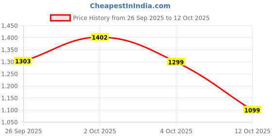 flipkart.com fizzy whey Clear Whey Protein Isolate + Electrolytes |80% Protein 0g Lactose, 0 Added Sugar Whey Protein fizzy whey Price History Graph from 26 Sep 2025 to 11 Oct 2025