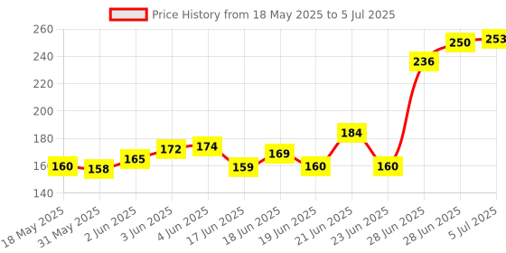 flipkart.com wonder kraft Clear White Elastic wonder kraft Price History Graph from 18 May 2025 to 5 Jul 2025