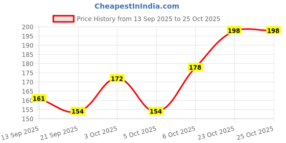 flipkart.com a2z creations Clear Women Sling Bag Latest Fashionable Women Sling bag | Black Sling bag . a2z creations Price History Graph from 13 Sep 2025 to 24 Oct 2025