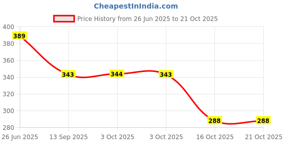 flipkart.com women marks Clear Women Sling Bag - Mini CREAM-PLANE-POUCH women marks Price History Graph from 26 Jun 2025 to 20 Oct 2025
