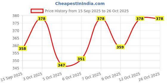 flipkart.com reshu Clear Women Sling Bag stylish sling bag for women reshu Price History Graph from 15 Sep 2025 to 26 Oct 2025