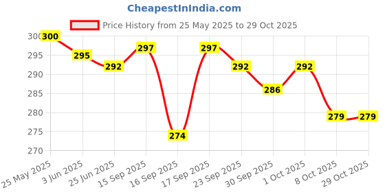 flipkart.com fadedge Clear Women Sling Bag Trendy|Classic|Party Sling Bag for Womens, Made With Best Quality PU Material fadedge Price History Graph from 25 May 2025 to 29 Oct 2025