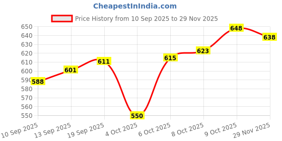 flipkart.com clearcut Double Omega 3 capsule Fish Oil Biotin Vitamin D3 Triple strength Heart health clearcut Price History Graph from 10 Sep 2025 to 29 Nov 2025