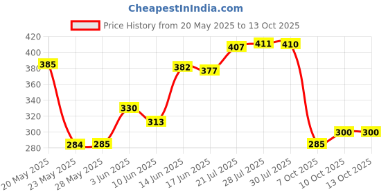 flipkart.com clearcut Omega 3 Fish Oil Biotin Vitamin D3 Capsule for Heart Joint clearcut Price History Graph from 20 May 2025 to 13 Oct 2025
