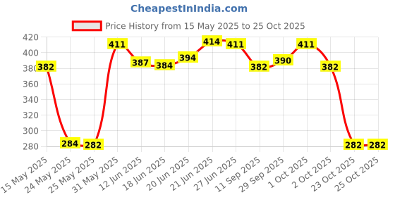 flipkart.com clearcut Omega 3 Fish oil, Biotin, Vitamin D3 Strong bones heart Men women Capsule 60 clearcut Price History Graph from 15 May 2025 to 25 Oct 2025