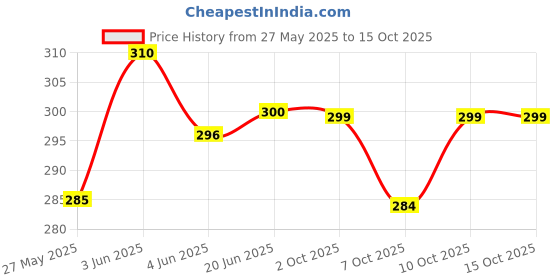 flipkart.com clearcut Vitamin D3 Vitamin K2 Vitamin B12 Calcium Tablets 120 clearcut Price History Graph from 27 May 2025 to 10 Oct 2025