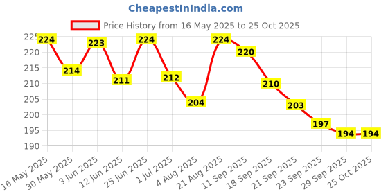 flipkart.com vivaldis Clearify - Ear Cleansing Solution for dogs & cats 100 ml Pet Ear Cleanser vivaldis Price History Graph from 16 May 2025 to 25 Oct 2025