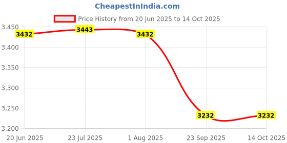 flipkart.com clearline CLEB001 Coffee Maker clearline Price History Graph from 20 Jun 2025 to 13 Oct 2025