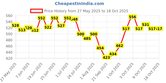 flipkart.com clearmin Fairness Soap 100 g (Pack of 4) clearmin Price History Graph from 27 May 2025 to 17 Oct 2025