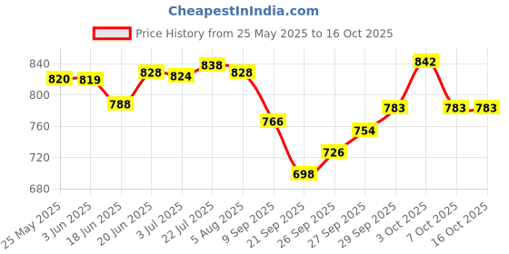 flipkart.com clearmin Skin Lightening Fairness Soap - Acid - Vitamin A C E - clearmin Price History Graph from 25 May 2025 to 16 Oct 2025