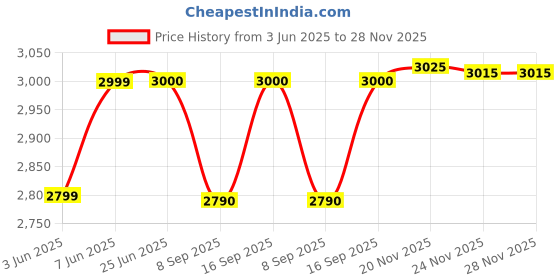 flipkart.com intex Clearview Aquarium Pool 5 Feet Inflatable Swimming Pool intex Price History Graph from 3 Jun 2025 to 27 Nov 2025