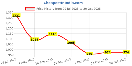 flipkart.com campus CLEAT Casuals For Women campus Price History Graph from 29 Jul 2025 to 19 Oct 2025
