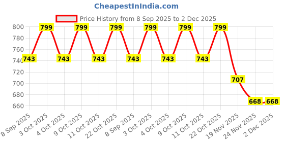 flipkart.com clefairy Baby Pool Float with Canopy: Baby Swimming Float Inflatable Swimming Safety Tube clefairy Price History Graph from 8 Sep 2025 to 2 Dec 2025