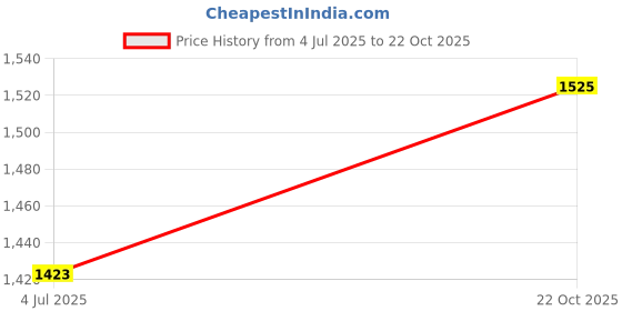 flipkart.com clefairy Containers Kitchen Rack Pull Out Heavy Duty Slide Out Cabinet Organizer, Cabinet Organizer Fixed Carbon Steel clefairy Price History Graph from 4 Jul 2025 to 22 Oct 2025