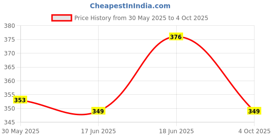 flipkart.com clefairy Face Ice Pack, Reusable Hot & Cold Ice Face Mask, Gel Ice Mask for Puffy Eyes clefairy Price History Graph from 30 May 2025 to 4 Oct 2025