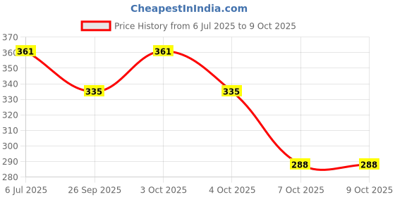 flipkart.com clefairy Harmonica for Musical Instrument for Beginners with 10 Hole clefairy Price History Graph from 6 Jul 2025 to 8 Oct 2025