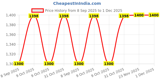 flipkart.com clefairy Inflatable Baby Seat for Babies 3 Months and Up, Inflatable Baby Chair Inflatable Sofa/ Chair clefairy Price History Graph from 8 Sep 2025 to 30 Nov 2025