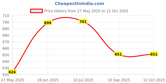 flipkart.com clefairy Inhalation Device, Inhaler Nebuliser, Inhaler Device for AdultsFace Shaping Mask clefairy Price History Graph from 27 May 2025 to 12 Oct 2025