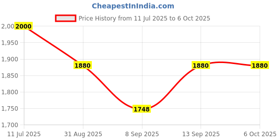 flipkart.com Clefairy LED Torch Light High Power Rechargeable Flashlight 6 lx Camera LED Light Price History Graph from 11 Jul 2025 to 5 Oct 2025