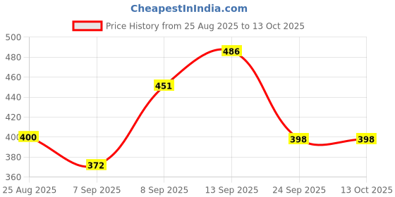 flipkart.com Clefairy LED Video Light for Phone, Camera, Laptop, Meeting, Photography, and Lighting 250 lx Camera LED Light Price History Graph from 25 Aug 2025 to 13 Oct 2025