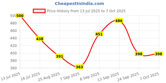 flipkart.com Clefairy LED Video Light on Camera,Mini LED Camera Lights 250 lx Camera LED Light Price History Graph from 13 Jul 2025 to 6 Oct 2025