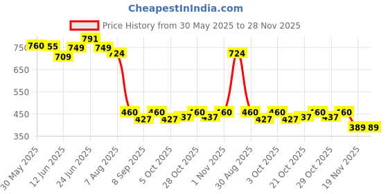 flipkart.com clefairy Magnetic Nose Strips Anti Snoring to Promote Oxygen and Improve Sleep Quality Nose Shaper clefairy Price History Graph from 30 May 2025 to 28 Nov 2025