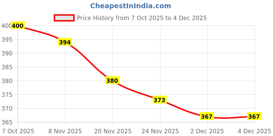 flipkart.com clefairy Microfiber, Rubber Bathroom Mat clefairy Price History Graph from 7 Oct 2025 to 3 Dec 2025