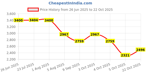 flipkart.com clefairy Portable Foldable Ice Bath Tub for Athletes-Fast Muscle Recovery Portable Bath Tub for Adults - Fordable Cold Plunge Tub for Recovery Free-standing Bathtub clefairy Price History Graph from 26 Jun 2025 to 22 Oct 2025