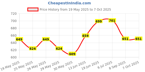flipkart.com clefairy Portable Nebulizer Inhaler, Baby Nebulizer for KidsFace Shaping Mask clefairy Price History Graph from 19 May 2025 to 7 Oct 2025