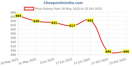 flipkart.com clefairy Rubber Floor Mat clefairy Price History Graph from 30 May 2025 to 23 Oct 2025
