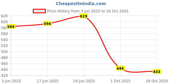 flipkart.com clefairy Rubber Floor Mat clefairy Price History Graph from 3 Jun 2025 to 16 Oct 2025