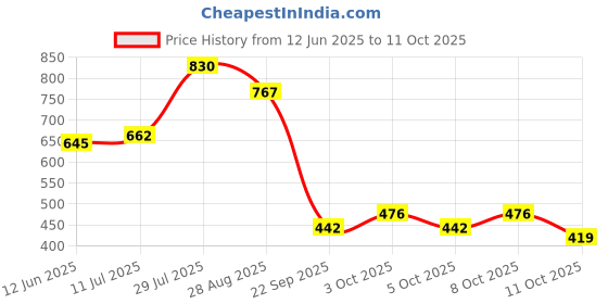 flipkart.com clefairy Rubber Floor Mat clefairy Price History Graph from 12 Jun 2025 to 11 Oct 2025