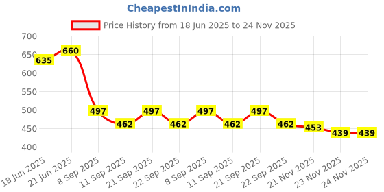 flipkart.com clefairy Rubber Floor Mat clefairy Price History Graph from 18 Jun 2025 to 23 Nov 2025
