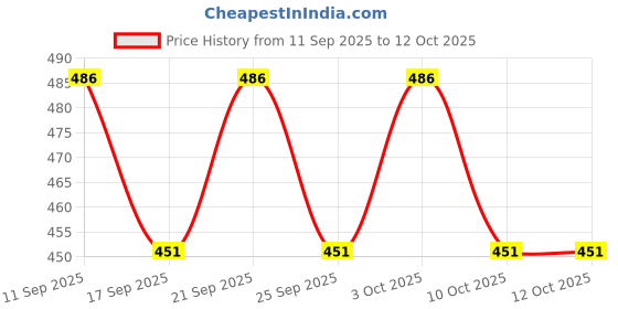 flipkart.com clefairy Rubber Floor Mat clefairy Price History Graph from 11 Sep 2025 to 11 Oct 2025