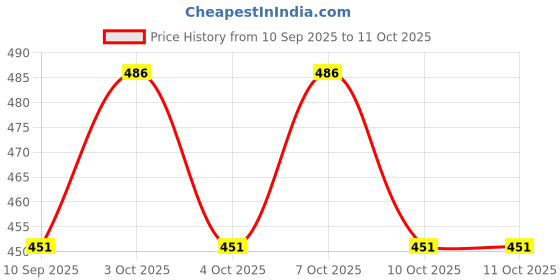 flipkart.com clefairy Rubber, Polyester Floor Mat clefairy Price History Graph from 10 Sep 2025 to 10 Oct 2025