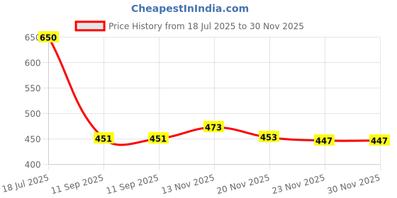 flipkart.com clefairy Rubber, Polyester Floor Mat clefairy Price History Graph from 18 Jul 2025 to 30 Nov 2025