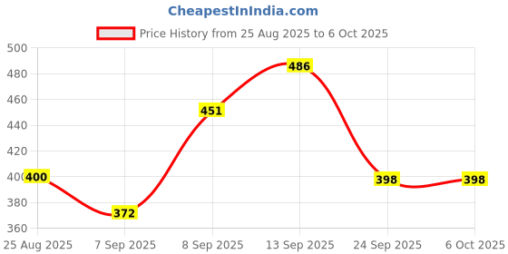 flipkart.com Clefairy Selfie Light for Phone Led Light for Camera Video Compact 250 lx Camera LED Light Price History Graph from 25 Aug 2025 to 5 Oct 2025