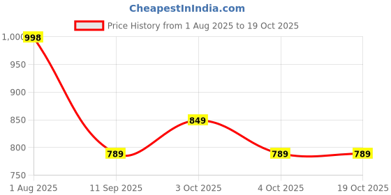 flipkart.com clefairy Silicone Massage Bowl Portable Ice Bath Bowl for Face,Silicone Bowl with Built-In Ice Tray clefairy Price History Graph from 1 Aug 2025 to 18 Oct 2025