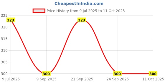 flipkart.com clefairy Stripped Screw Extractor Set For Damaged Screw Remover & Extractor Easy Out Bolt Extractor Kit Broken Allen Screw Removal Tool clefairy Price History Graph from 9 Jul 2025 to 11 Oct 2025