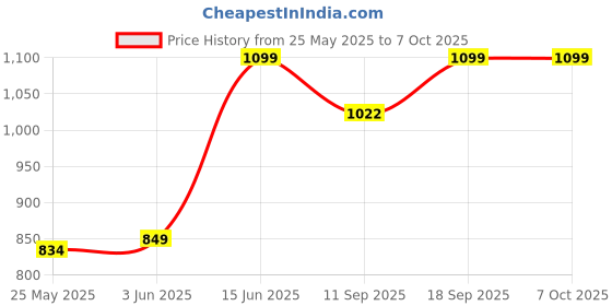 flipkart.com CLEGO 4K Wireless HDMI Dongle for Screen Mirroring Compatible with Miracast, Data Card Price History Graph from 25 May 2025 to 6 Oct 2025
