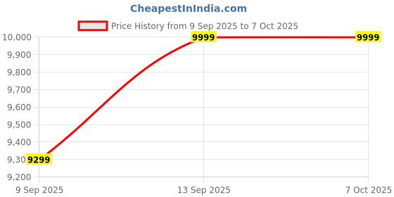 flipkart.com CLEGO 5K ACTION CAMERA 5K ACTION CAMERA Camcorder Price History Graph from 9 Sep 2025 to 6 Oct 2025